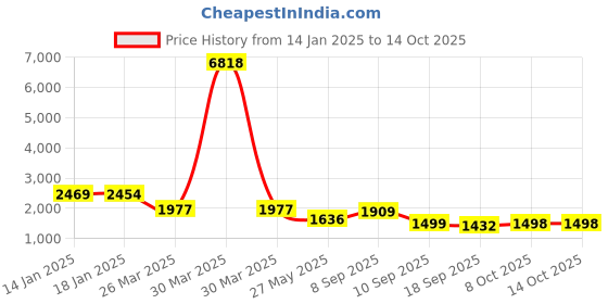 myntra.com Satrani Ethnic Motifs Sequinned Pure Chiffon Saree satrani Price History Graph from 14 Jan 2025 to 13 Oct 2025