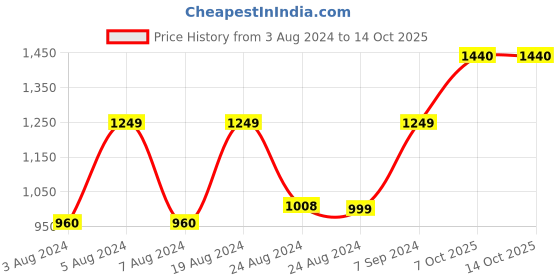myntra.com Satrani Ethnic Motifs Silk Blend Saree satrani Price History Graph from 3 Aug 2024 to 14 Oct 2025
