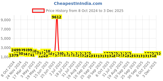 myntra.com Satrani Ethnic Motifs Woven Design Zari Banarasi Saree satrani Price History Graph from 8 Oct 2024 to 3 Dec 2025