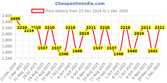 myntra.com Satrani Ethnic Motifs Woven Design Zari Banarasi Saree satrani Price History Graph from 23 Dec 2024 to 1 Dec 2025