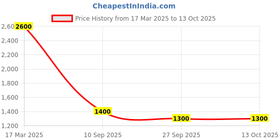 myntra.com Satrani Ethnic Motifs Woven Design Zari Banarasi Saree satrani Price History Graph from 17 Mar 2025 to 13 Oct 2025