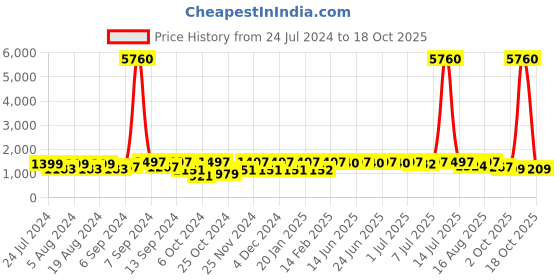 myntra.com Satrani Ethnic Motifs Zari Banarasi Saree satrani Price History Graph from 24 Jul 2024 to 18 Oct 2025