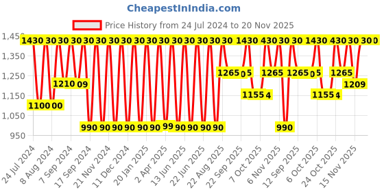 myntra.com Satrani Ethnic Motifs Zari Banarasi Saree satrani Price History Graph from 24 Jul 2024 to 20 Nov 2025