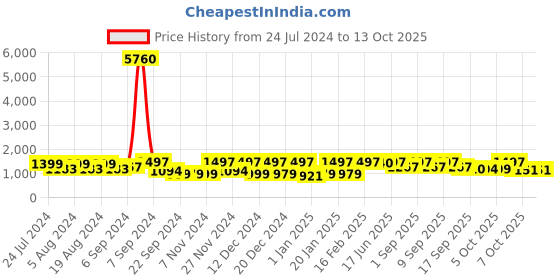 myntra.com Satrani Ethnic Motifs Zari Banarasi Saree satrani Price History Graph from 24 Jul 2024 to 13 Oct 2025