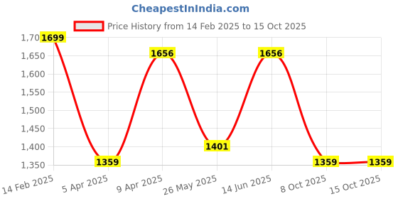 myntra.com Satrani Ethnic Motifs Zari Banarasi Saree satrani Price History Graph from 14 Feb 2025 to 14 Oct 2025