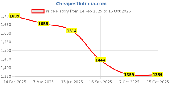 myntra.com Satrani Ethnic Motifs Zari Banarasi Saree satrani Price History Graph from 14 Feb 2025 to 14 Oct 2025
