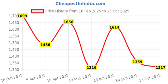 myntra.com Satrani Ethnic Motifs Zari Banarasi Saree satrani Price History Graph from 16 Feb 2025 to 13 Oct 2025