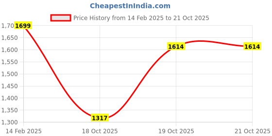 myntra.com Satrani Ethnic Motifs Zari Banarasi Saree satrani Price History Graph from 14 Feb 2025 to 19 Oct 2025