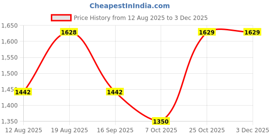 myntra.com Satrani Ethnic Motifs Zari Linen Blend Saree satrani Price History Graph from 12 Aug 2025 to 2 Dec 2025