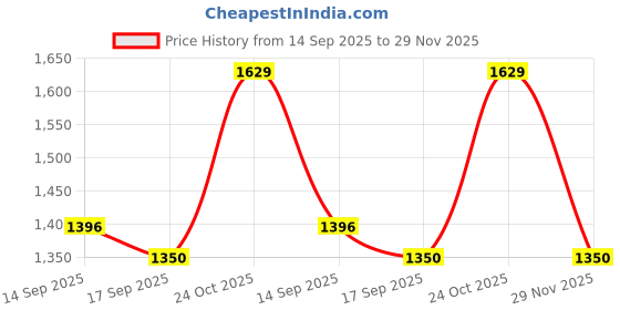 myntra.com Satrani Ethnic Motifs Zari Printed Ready to Wear Saree satrani Price History Graph from 14 Sep 2025 to 29 Nov 2025
