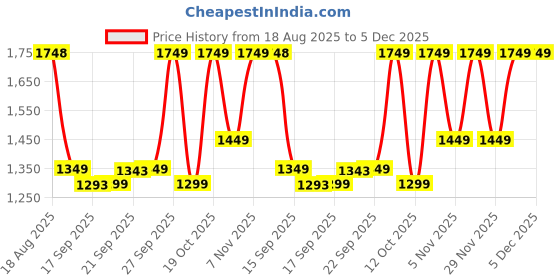 myntra.com Satrani Ethnic Motifs Zari Pure Linen Ready to Wear Saree satrani Price History Graph from 18 Aug 2025 to 5 Dec 2025