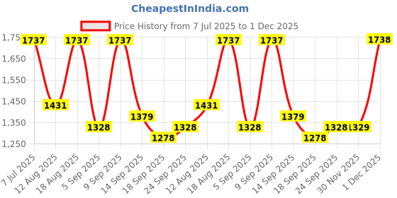 myntra.com Satrani Ethnic Motifs Zari Pure Silk Arani Saree satrani Price History Graph from 7 Jul 2025 to 1 Dec 2025