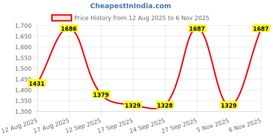 myntra.com Satrani Ethnic Motifs Zari Pure Silk Arani Saree satrani Price History Graph from 12 Aug 2025 to 6 Nov 2025