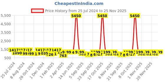 myntra.com Satrani Floral Chiffon Fusion Saree satrani Price History Graph from 25 Jul 2024 to 25 Nov 2025