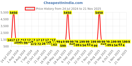 myntra.com Satrani Floral Chiffon Fusion Saree satrani Price History Graph from 24 Jul 2024 to 20 Nov 2025
