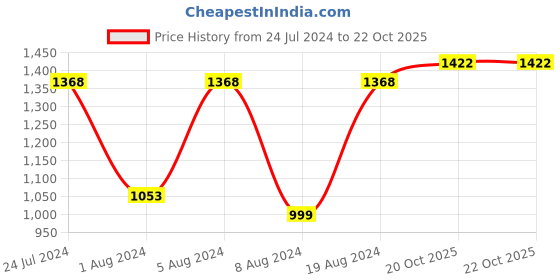 myntra.com Satrani Floral Chiffon Saree satrani Price History Graph from 24 Jul 2024 to 20 Oct 2025
