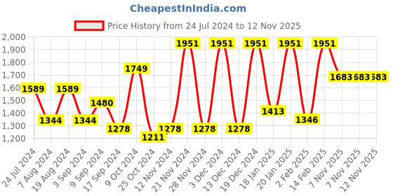 myntra.com Satrani Floral Embroidered Organza Saree satrani Price History Graph from 24 Jul 2024 to 11 Nov 2025