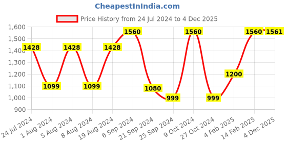 myntra.com Satrani Floral Embroidered Organza Saree satrani Price History Graph from 24 Jul 2024 to 4 Dec 2025