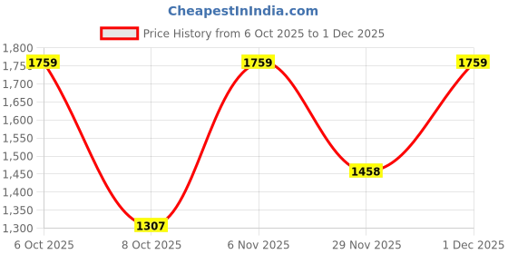 myntra.com Satrani Floral Print Zari Ready to Wear Saree satrani Price History Graph from 6 Oct 2025 to 1 Dec 2025