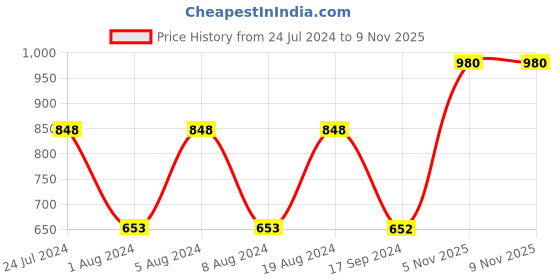 myntra.com Satrani Floral Printed Brasso Saree satrani Price History Graph from 24 Jul 2024 to 5 Nov 2025