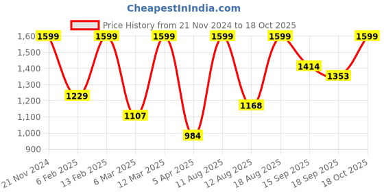 myntra.com Satrani Floral Printed  Pure Georgette Muga Saree satrani Price History Graph from 21 Nov 2024 to 18 Oct 2025
