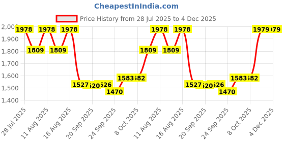 myntra.com Satrani Floral Printed Pure Linen Saree satrani Price History Graph from 28 Jul 2025 to 4 Dec 2025