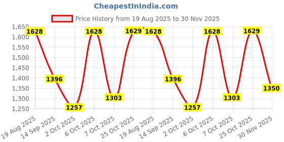 myntra.com Satrani Floral Printed Ready to Wear Saree satrani Price History Graph from 19 Aug 2025 to 30 Nov 2025
