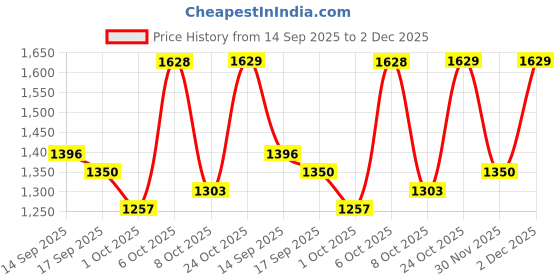 myntra.com Satrani Floral Printed Ready to Wear Saree satrani Price History Graph from 14 Sep 2025 to 2 Dec 2025