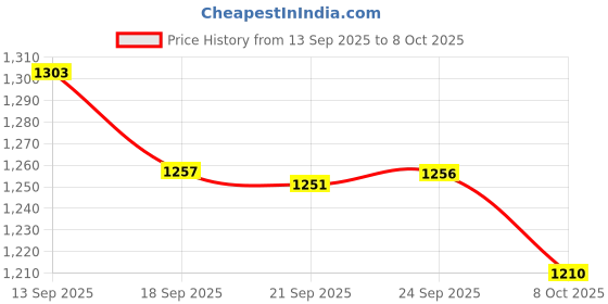 myntra.com Satrani Floral Printed Ready to Wear Saree With Unstitched Blouse Piece satrani Price History Graph from 13 Sep 2025 to 8 Oct 2025