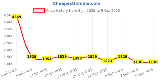 myntra.com Satrani Floral Printed Sequinned Pure Georgette Saree satrani Price History Graph from 8 Jul 2025 to 7 Oct 2025
