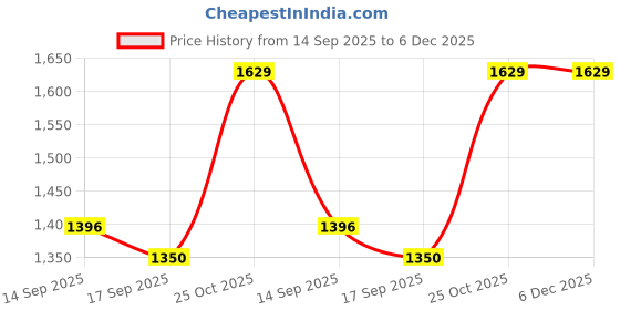 myntra.com Satrani Floral Printed Zari Ready to Wear Saree satrani Price History Graph from 14 Sep 2025 to 6 Dec 2025