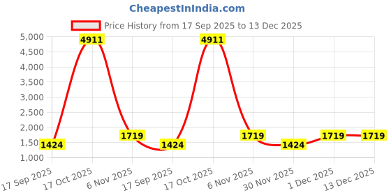 myntra.com Satrani Floral Printed Zari Ready to Wear Saree satrani Price History Graph from 17 Sep 2025 to 13 Dec 2025