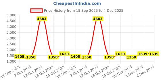 myntra.com Satrani Floral Printed Zari Ready to Wear Saree satrani Price History Graph from 15 Sep 2025 to 4 Dec 2025