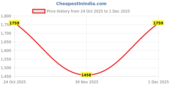 myntra.com Satrani Floral Printed Zari Ready to Wear Saree satrani Price History Graph from 24 Oct 2025 to 30 Nov 2025