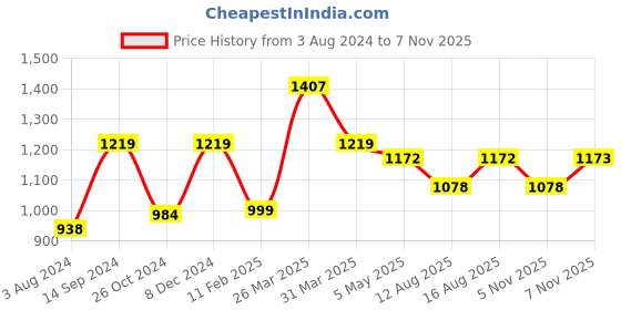 myntra.com Satrani Floral Printed Zari Saree satrani Price History Graph from 3 Aug 2024 to 5 Nov 2025