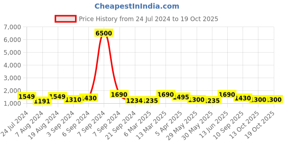 myntra.com Satrani Floral Satin Saree satrani Price History Graph from 24 Jul 2024 to 18 Oct 2025