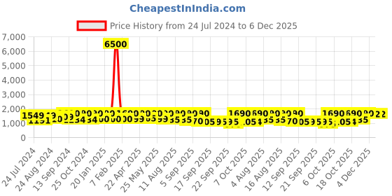 myntra.com Satrani Floral Satin Saree satrani Price History Graph from 24 Jul 2024 to 6 Dec 2025
