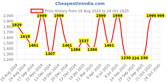myntra.com Satrani Floral Sequinned Pure Georgette Saree satrani Price History Graph from 19 Aug 2024 to 22 Oct 2025