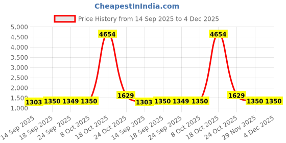 myntra.com Satrani Floral Zari Linen Blend Ready to Wear Saree satrani Price History Graph from 14 Sep 2025 to 4 Dec 2025