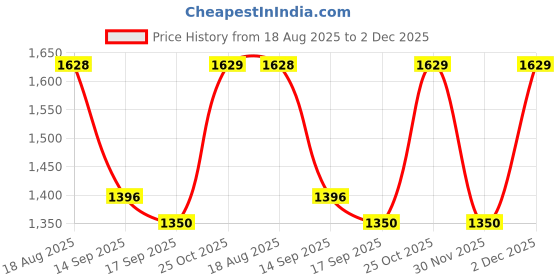 myntra.com Satrani Floral Zari Linen Blend Ready to Wear Saree satrani Price History Graph from 18 Aug 2025 to 2 Dec 2025