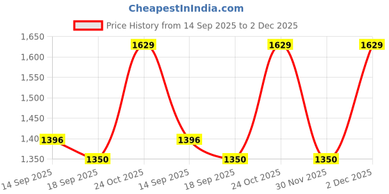 myntra.com Satrani Floral Zari Printed Saree satrani Price History Graph from 14 Sep 2025 to 2 Dec 2025