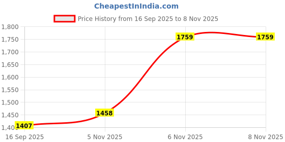 myntra.com Satrani Floral Zari Ready to Wear Saree satrani Price History Graph from 16 Sep 2025 to 7 Nov 2025