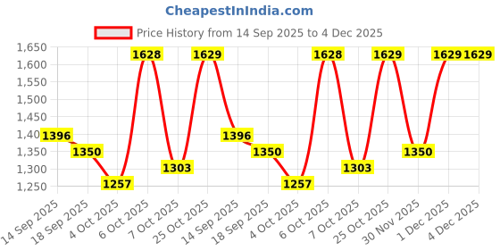 myntra.com Satrani Floral Zari Ready to Wear Saree satrani Price History Graph from 14 Sep 2025 to 4 Dec 2025