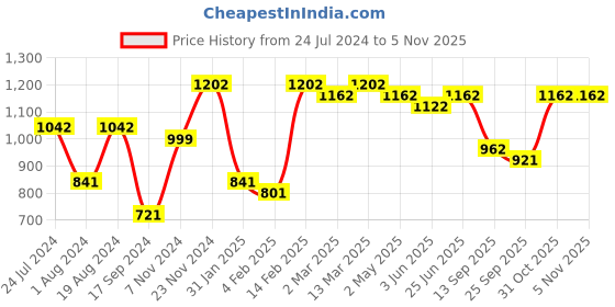 myntra.com Satrani Floral Zari Silk Blend Banarasi Saree satrani Price History Graph from 24 Jul 2024 to 3 Nov 2025