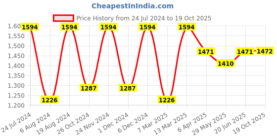 myntra.com Satrani Floral Zari Silk Blend Fusion Saree satrani Price History Graph from 24 Jul 2024 to 19 Oct 2025