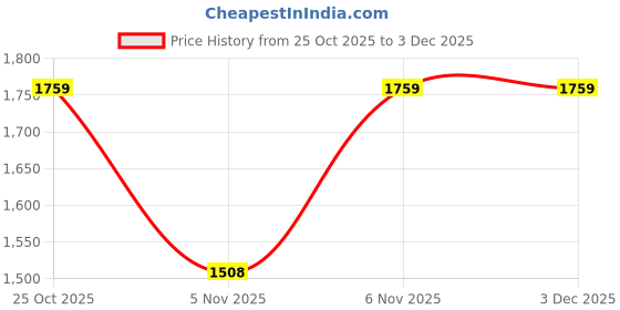 myntra.com Satrani Floral Zari Silk Blend Ready to Wear Saree satrani Price History Graph from 25 Oct 2025 to 3 Dec 2025
