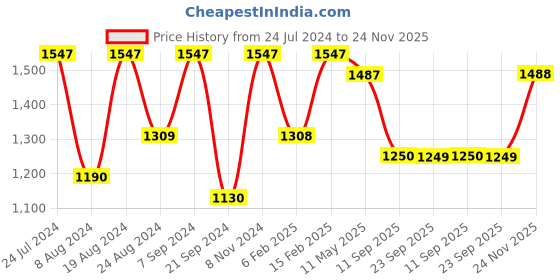 myntra.com Satrani Floral Zari Silk Blend Saree satrani Price History Graph from 24 Jul 2024 to 24 Nov 2025