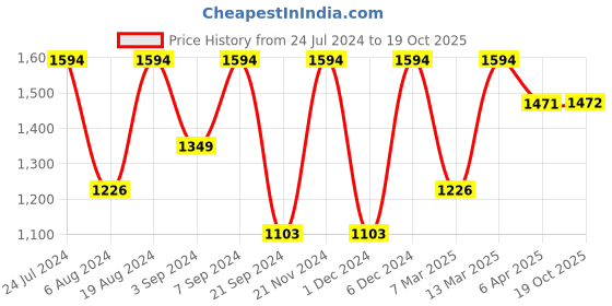 myntra.com Satrani Floral Zari Silk Blend Saree satrani Price History Graph from 24 Jul 2024 to 19 Oct 2025