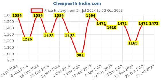 myntra.com Satrani Floral Zari Silk Blend Saree With Blouse Piece satrani Price History Graph from 24 Jul 2024 to 21 Oct 2025