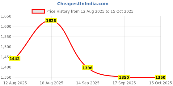 myntra.com Satrani Geometric Printed Ready to Wear Saree satrani Price History Graph from 12 Aug 2025 to 15 Oct 2025